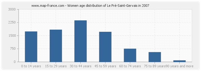 Women age distribution of Le Pré-Saint-Gervais in 2007